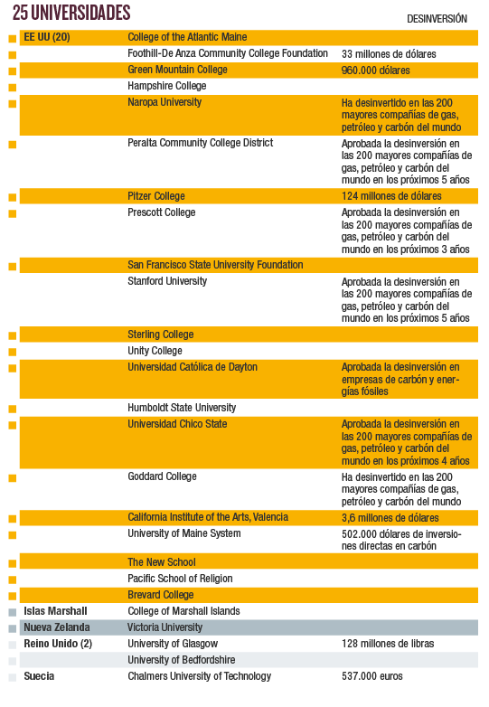 Universidades que desinvierten en energías fósiles