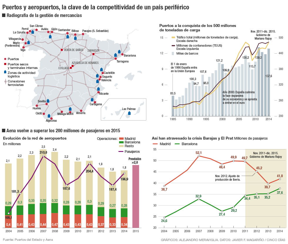 Infraestructuras: puertos y aeropuertos