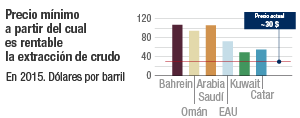 Cuándo es rentable extraer petróleo