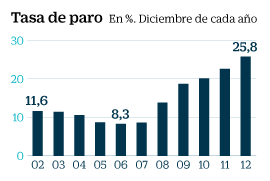 Evolución de la tasa de paro