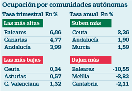 Empleo por comunidades