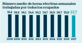 Horas trabajadas