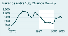 Los jóvenes dejan los estudios por empleos no cualificados