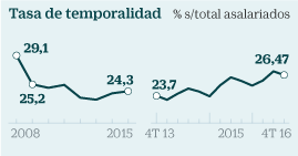 Tasa de temporalidad