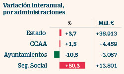 Variación de la deuda pública española en 12 meses por administraciones
