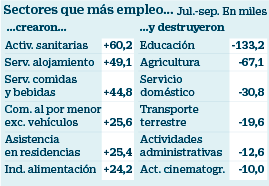 Sectores que más empleo crearon y destruyeron