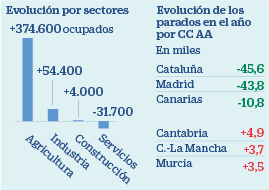 Empleo en el cuarto trimestre de 2019