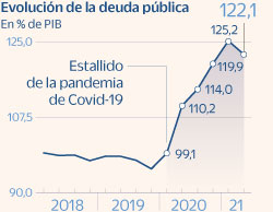 La deuda durante la pandemia de Covid-19