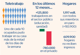 teletrabajo y hogares en 2020