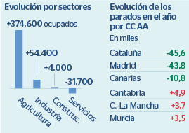 Empleo en el cuarto trimestre de 2019