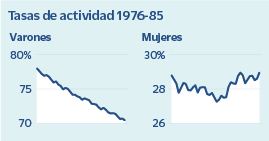 Cae la tasa de actividad masculina