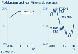 Cae la población activa