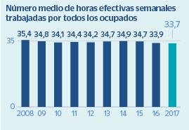 Horas trabajadas