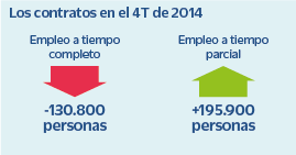 Aumenta la temporalidad