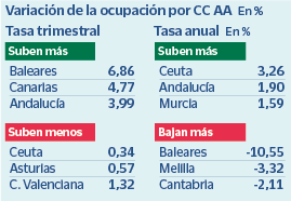 Empleo por comunidades