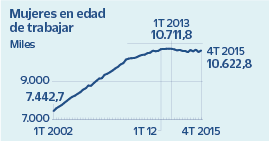 Cae la población activa femenina