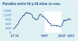 Los jóvenes dejan los estudios por empleos no cualificados