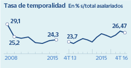 Tasa de temporalidad