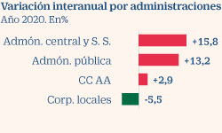 Composición de la deuda pública por administraciones