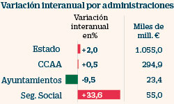 Composición de la deuda pública por administraciones