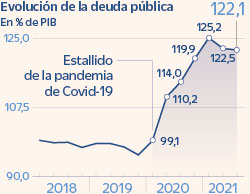 La deuda durante la pandemia de Covid-19