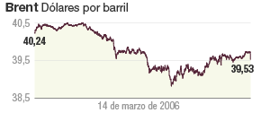 Irán se niega a pactar: el petróleo cae de los 40 dólares