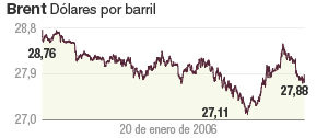 El petróleo toca suelo en los 27,88 dólares