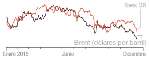 Evolución del Ibex 35 y el petróleo Brent en 2015