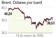 Irán se niega a pactar: el petróleo cae de los 40 dólares