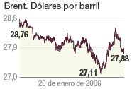 El petróleo toca suelo en los 27,88 dólares