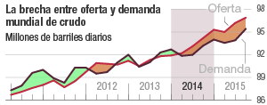 Evolución de la demanda y oferta mundial de petróleo