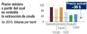 Cuándo es rentable extraer petróleo